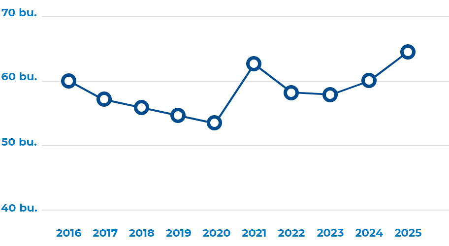 Average soybean yield per acre in Iowa from 2012-2021